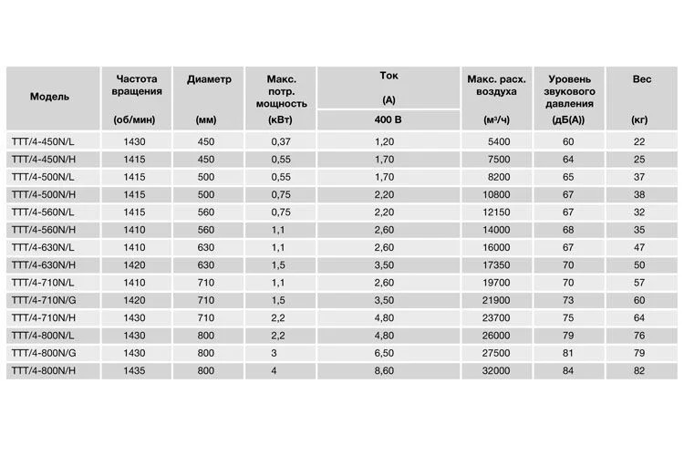 Осевой вентилятор в цилиндрическом корпусе Soler Palau TTT/4-560/H
